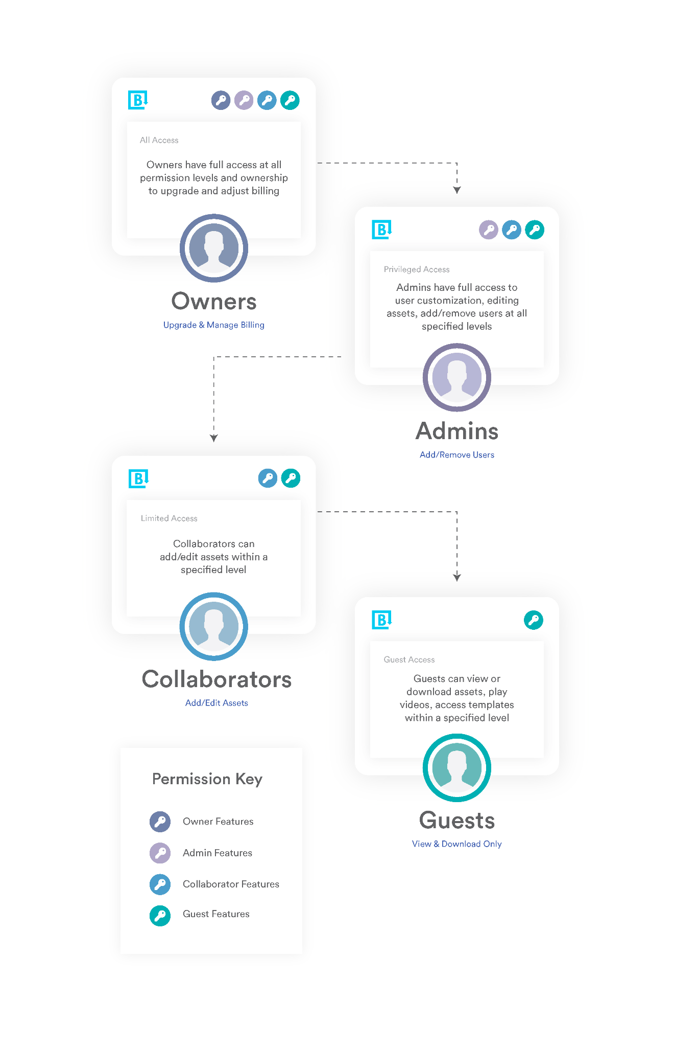 A graphic showing the hiearchy of user types, owners at the top followed by admins, collaborators, then guests.