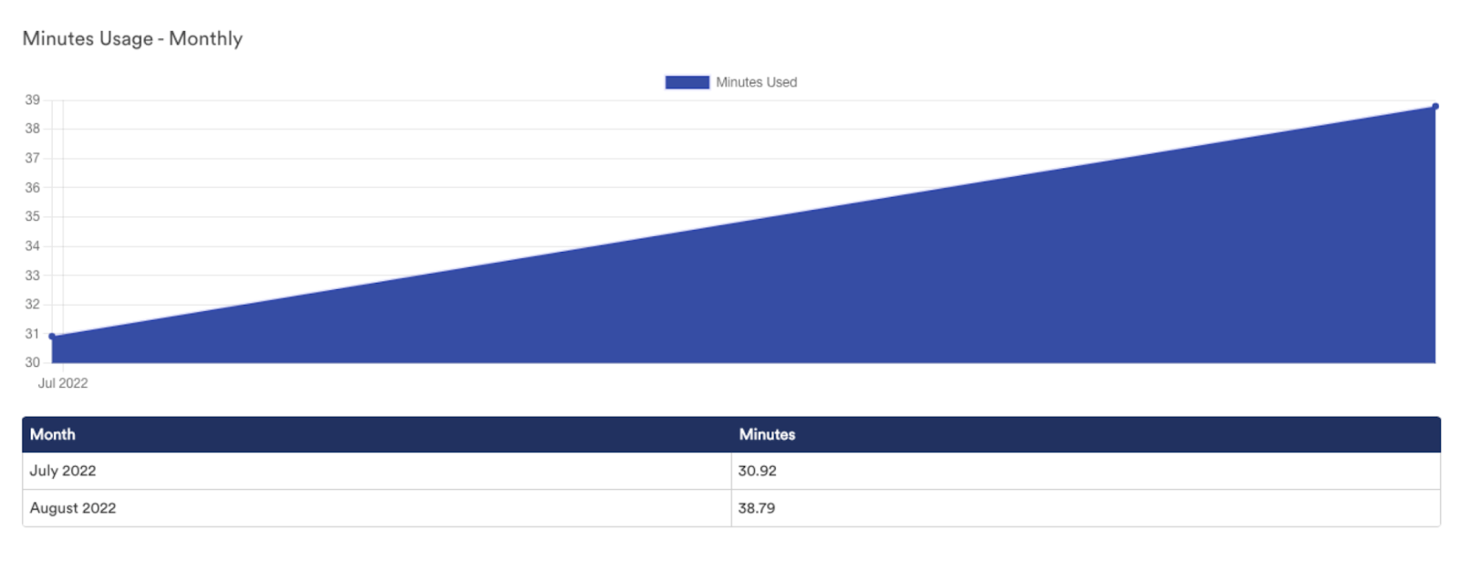 Video streaming details including an upward trending chart and usage breakdowns in a table by month,